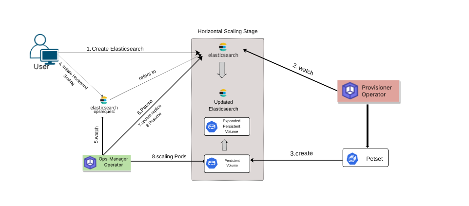 Volume Expansion process of Elasticsearch