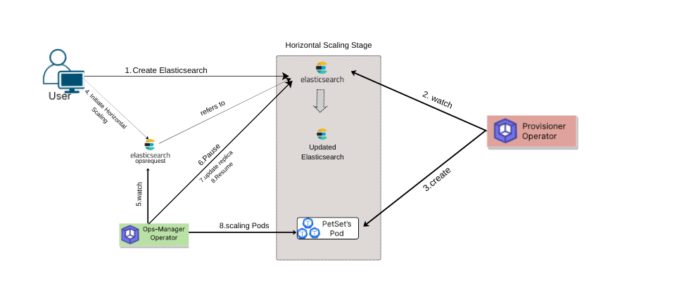 Reconfiguring TLS process of Elasticsearch
